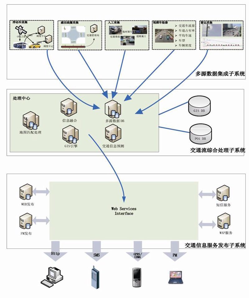交通信息系统集成